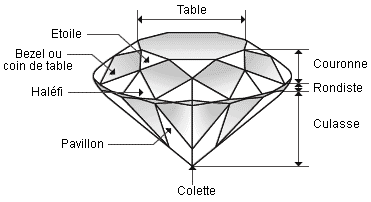 achat diamant en ligne certifié GIA|Jaubalet 