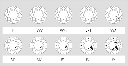 pureté du diamant